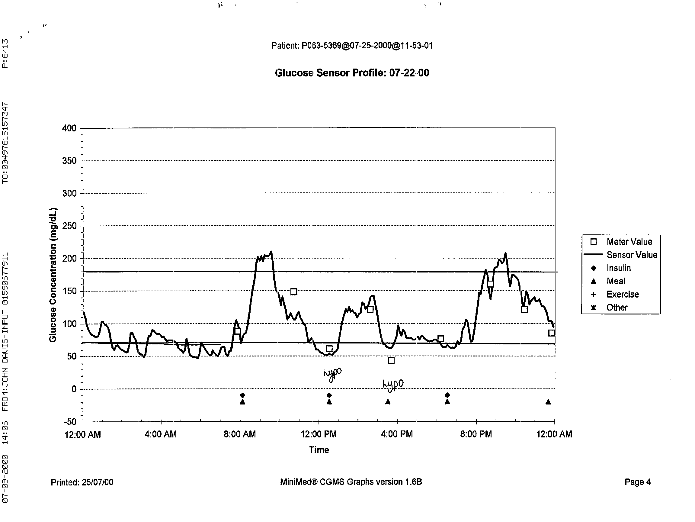 Saturday glucose sensor results