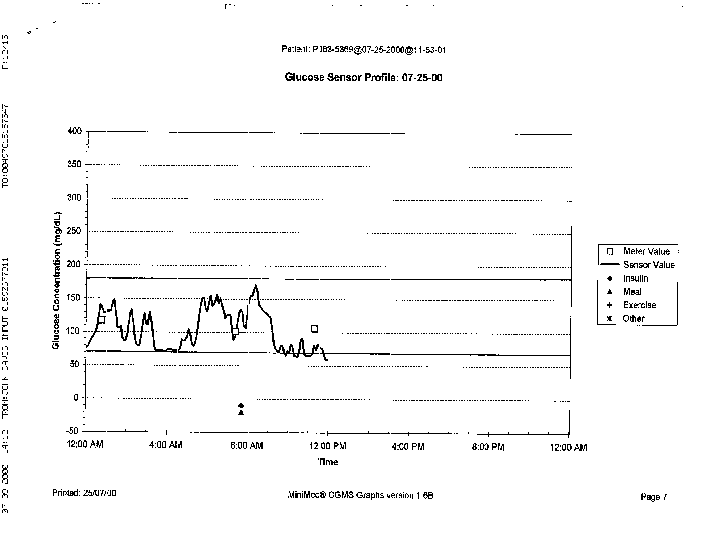 Tuesday glucose sensor results