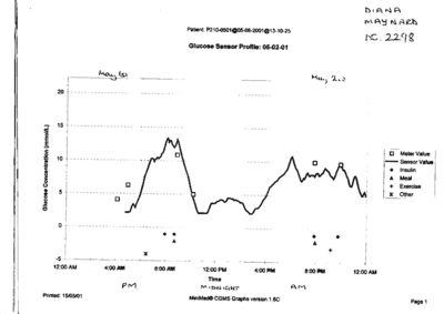 Graph of Tuesday glucose sensor results