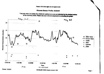 Graph of Wednesday glucose sensor results