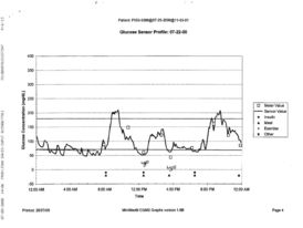 Graph of Saturday glucose sensor results